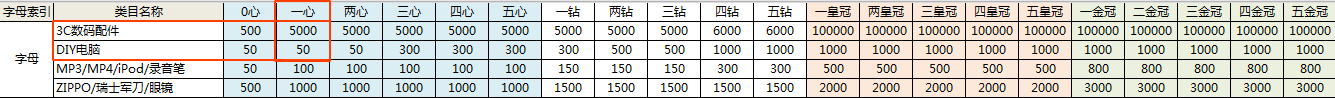 淘寶開店寶貝數(shù)量有什么限制?怎么限制的?